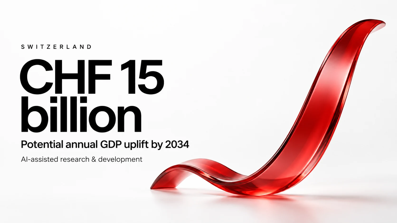 Rising red glass curve illustrating the potential CHF 15 billion annual GDP uplift from AI-assisted R&D in Switzerland by 2034.